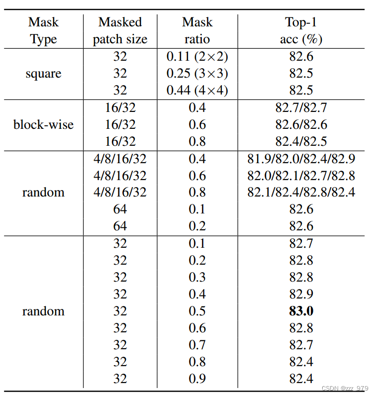 [论文笔记]SimMIM:a Simple Framework for Masked Image Modeling_simmim: a ...