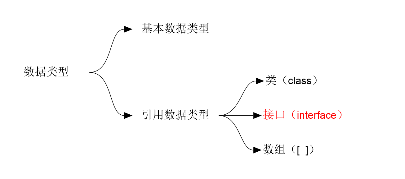 java接口，java接口关键字