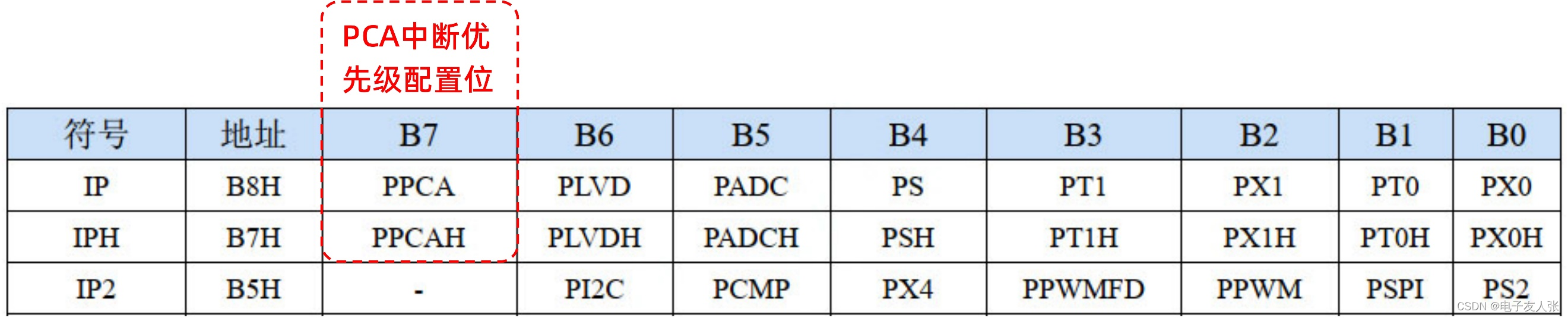 【STC8A8K64D4开发板】第2-16讲：可编程计数器阵列PCA
