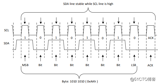 SPI、I2C和UART