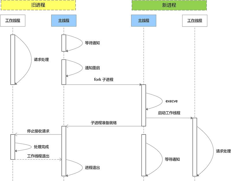 被动式平滑重启