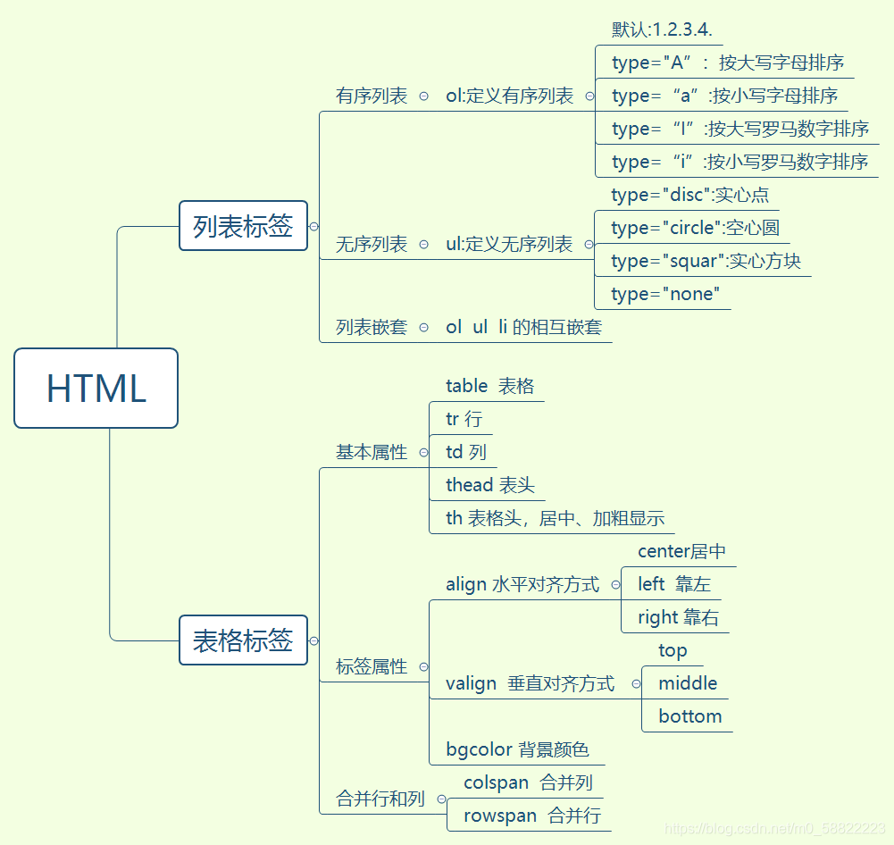 HTML列表标签和表格标签_html行列-CSDN博客