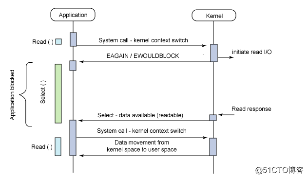 Linux -- select 与 poll 事件模型详解