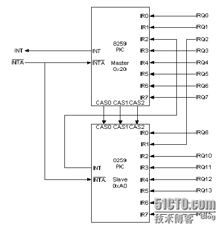 365795-irq_cascade