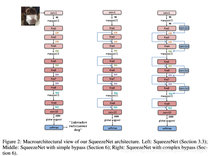 左图是SqueezeNet，中图是简单的bypass的SN，右图是复杂bypass