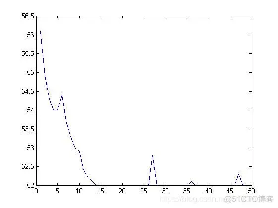 【车间调度】基于遗传算法求解混合流水车间调度最优问题matlab源码_遗传算法_07