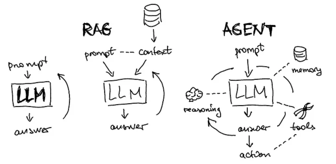 大模型 | RAG聊天机器人 VS AI Agent:哪个更高效?_rag和agent区别-CSDN博客