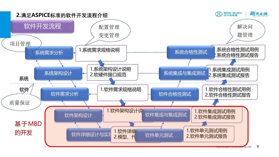 符合ASPICE标准的汽车软件开发过程介绍(附下载)-CSDN博客