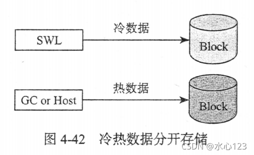 SSD磨损平衡技术：动态与静态策略解析-CSDN博客