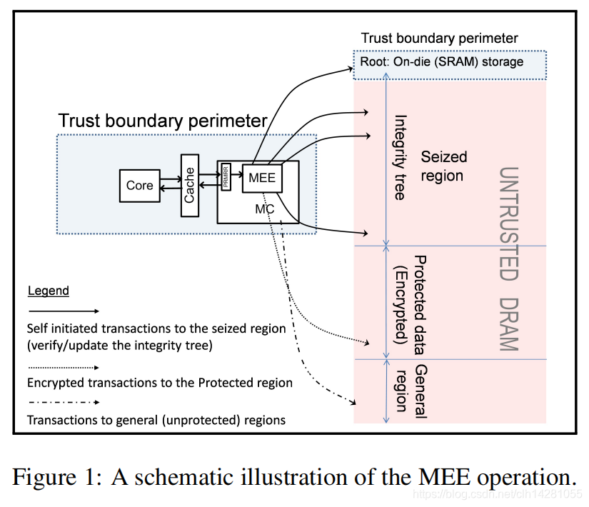 Intel MEE《A Memory Encryption Engine Suitable for General Purpose ...