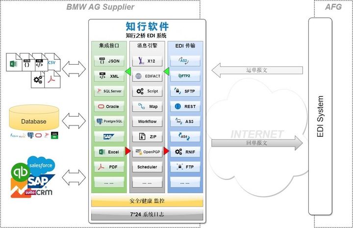 Java Edi AFG EDI 解决方案_java oftp2-CSDN博客