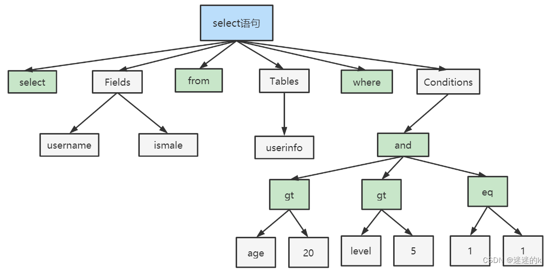 一章带你了解 MySQL 中 SQL 的执行流程_sql执行流程图-CSDN博客