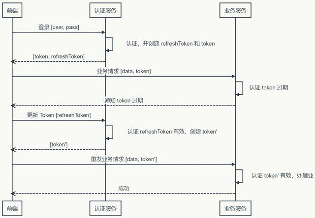 深入了解 Token 认证的来龙去脉