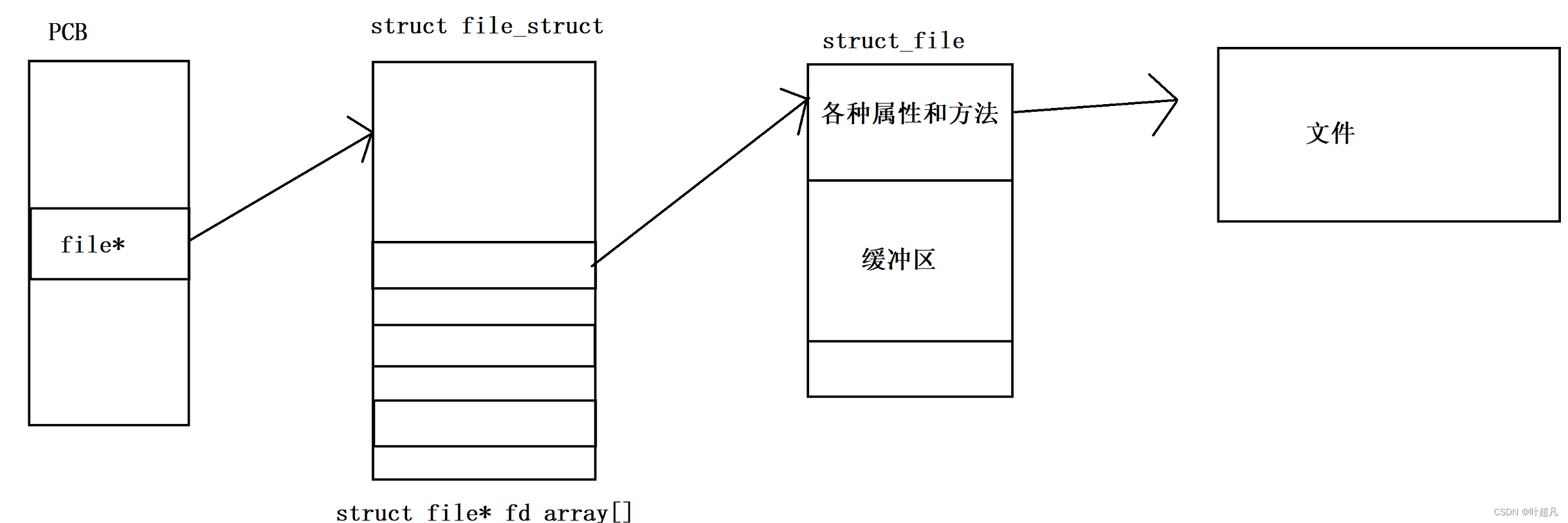 linux入门---通信的理解和匿名管道_通信入门 csdn-CSDN博客