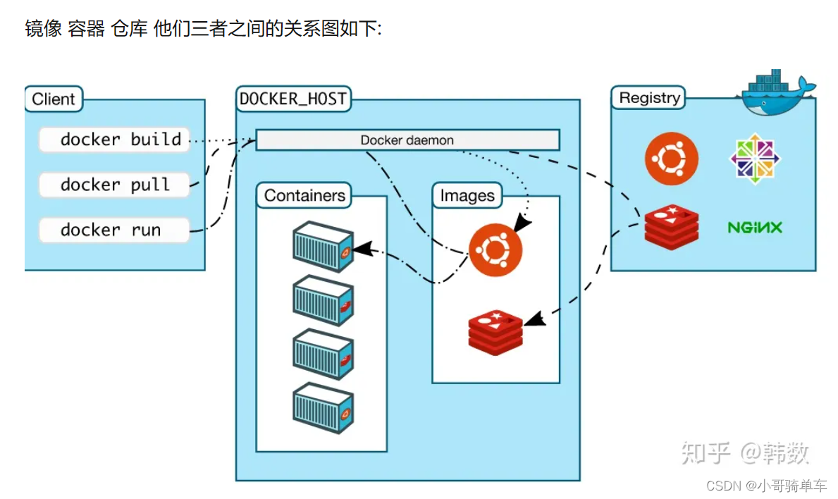 Docker 相关概念_docker 硬件共享-CSDN博客