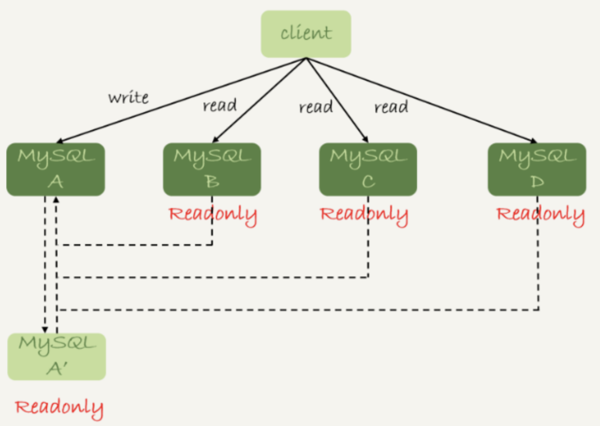 图1 读写分离基本结构