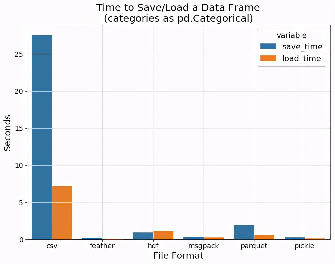 用Jupyter+pandas数据分析，6种数据格式效率对比