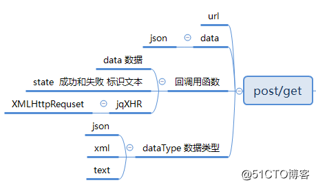 jQuery用于请求服务器的函数