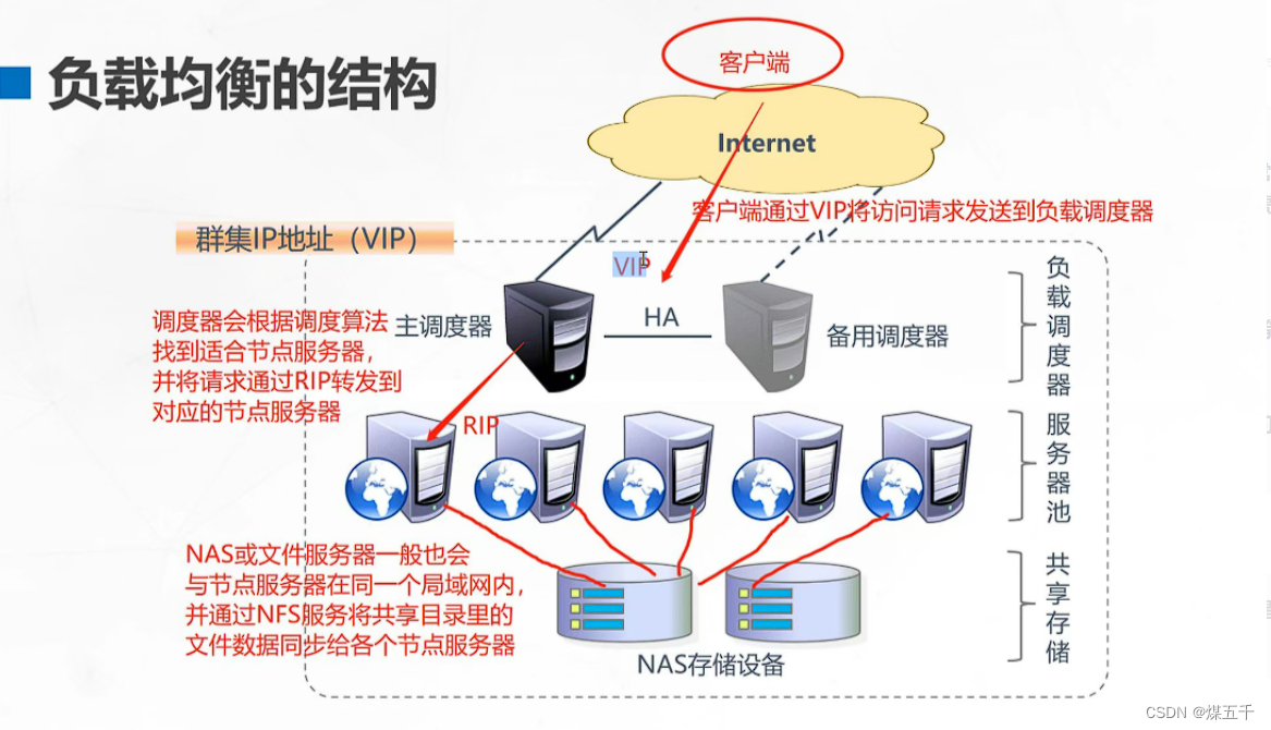 LVS负载均衡群集和NAT部署-CSDN博客
