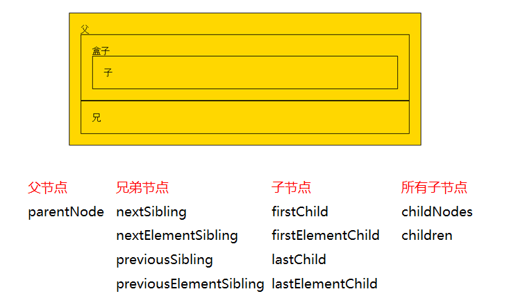前端学习＜四＞JavaScript基础——36-DOM简介和DOM操作_javascript sibling-CSDN博客
