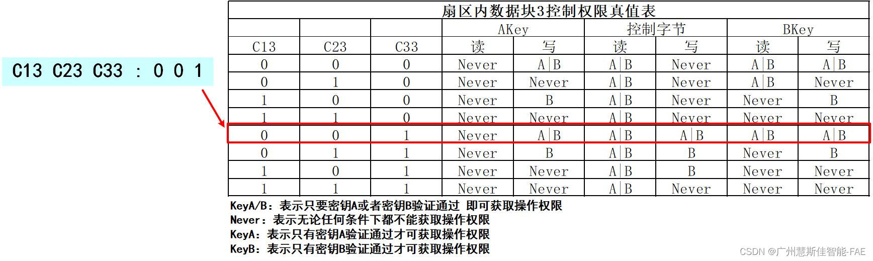 m1 门禁卡数据分析 门禁卡的数据_物联网_08