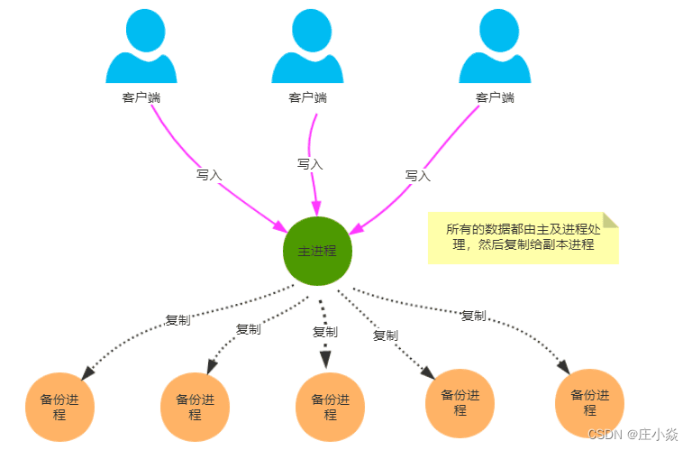 分布式系统技术——分布式基础理论与算法