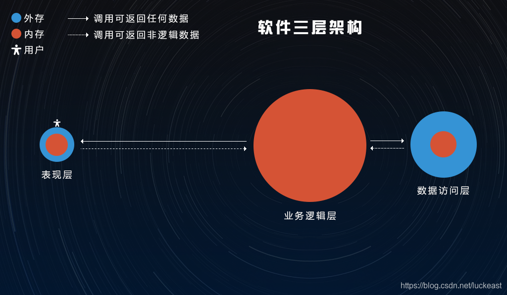 软件三层架构