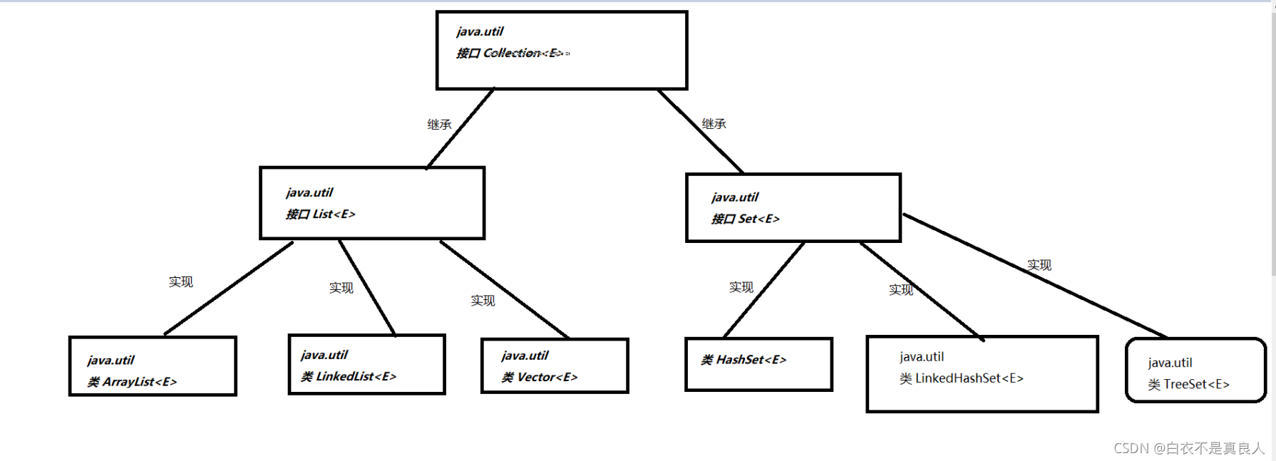 Java基础——Set、HashSet、LinkedHashSet 、TreeSet_java set有哪些hashset treeset ...