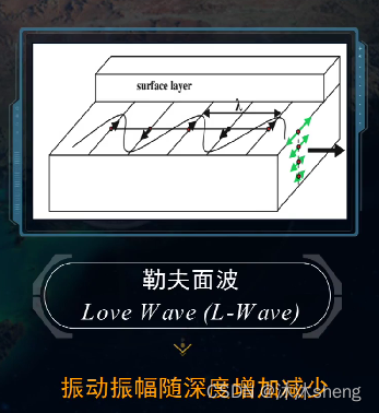 长江大学:地震勘探原理 视频学习总结(1-2章)_地壳体积模量-CSDN博客