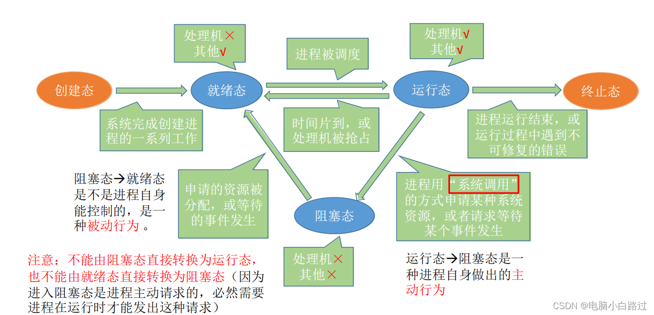 进程的转换