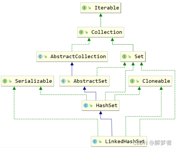 JavaSet数据结构:HashSet,LinkedHashSet与TreeSet详解-CSDN博客