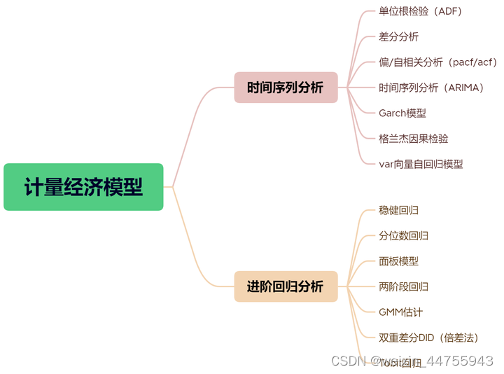 常用计量经济模型汇总/附案例教程