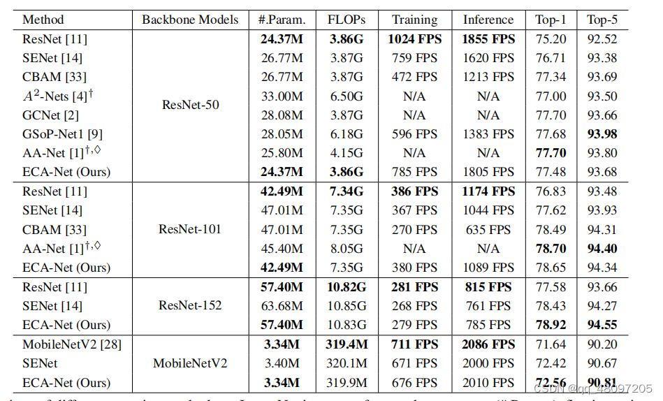 ECA-Net: Efficient Channel Attention for Deep Convolutional Neural ...
