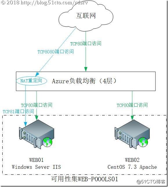 Azure负载均衡4层架构