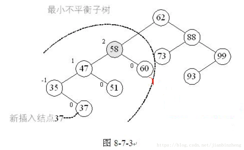 最小不平衡子树