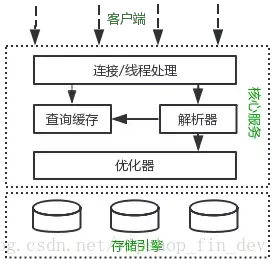MySQL逻辑架构，来自：高性能MySQL