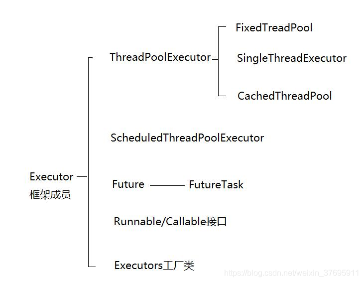 Executor框架详解，包含Executors工具类 Runnable Callable Future FutureTask，以及创建线程的 ...