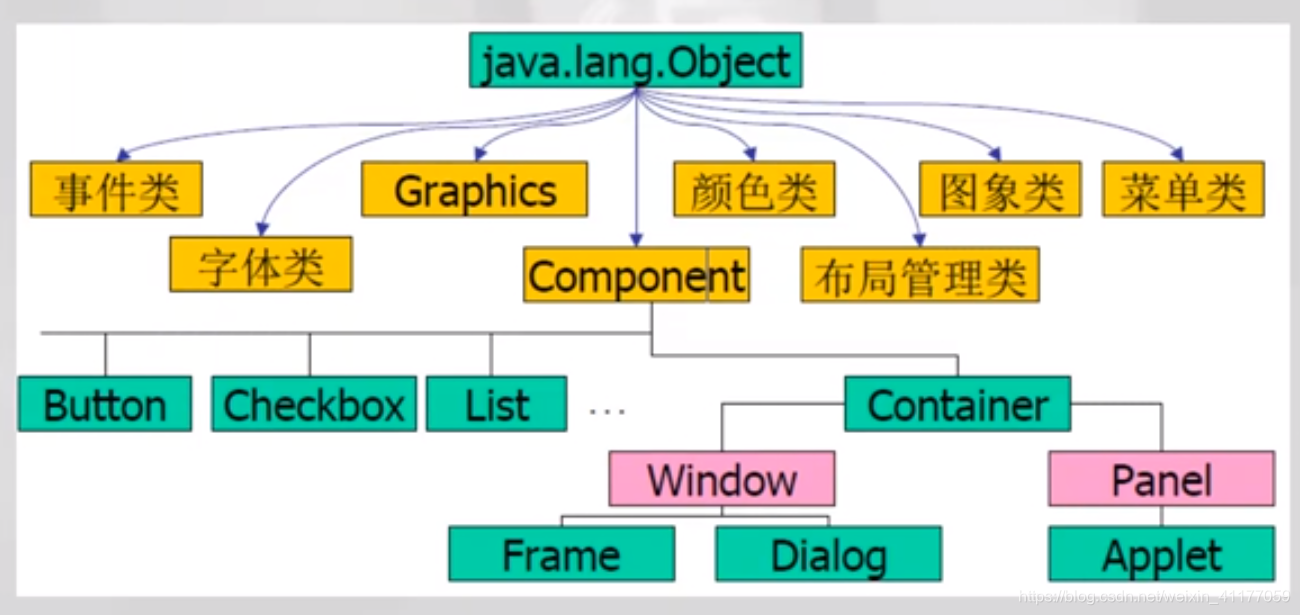 java-GUI布局管理器_13、将gui窗口划分为东西南北中5个部分的布局管理器是-CSDN博客