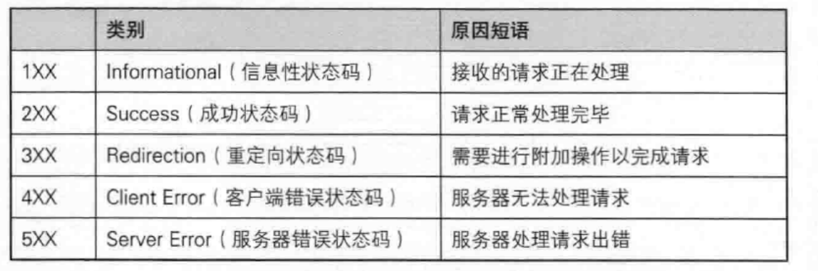 状态码