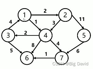 Djctra Algorithm Dijstra算法原理及C++实现_djstra算法-CSDN博客