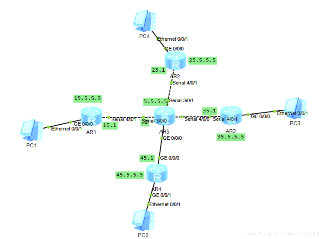 Mgre Routing MGRE+GRE简单配置实践_gre p2mp-template实例-CSDN博客