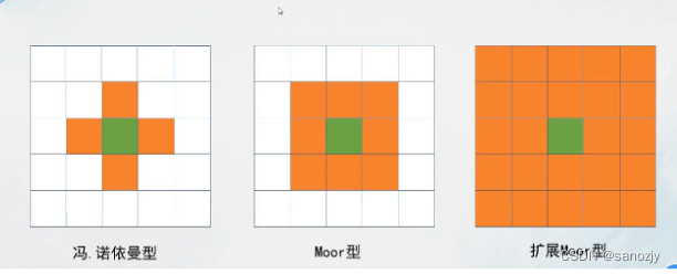 元胞自动机(数学建模)插图3 元胞自动机(数学建模)