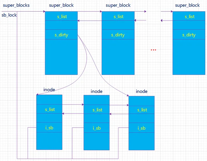 Linux Dentry Object Linux 虚拟文件系统四大对象:超级块、inode、dentry、file之间关系_dentry inode-CSDN博客