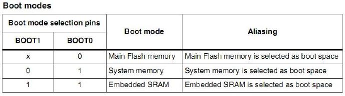 STM32存储器 <wbr>— <wbr><2>STM32存储器知识的相关应用（IAP、Bit <wbr>Banding）