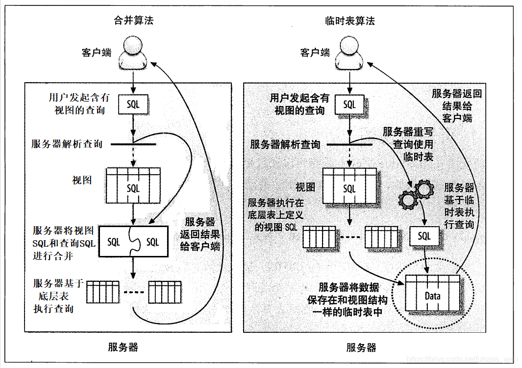 合并算法临时表算法