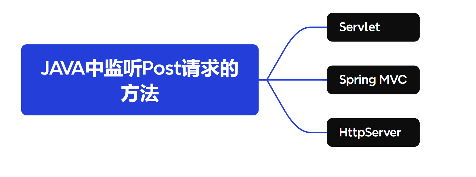 java 监听post 请求_Java
