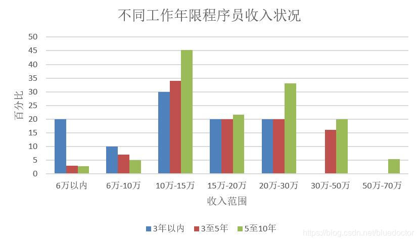 不同工作年限程序员收入状况