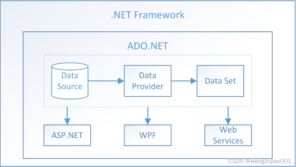 ADO.NET 数据访问详解-CSDN博客