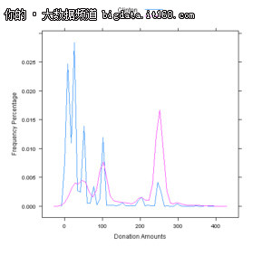 微软Azure ML Studio机器学习使用教程