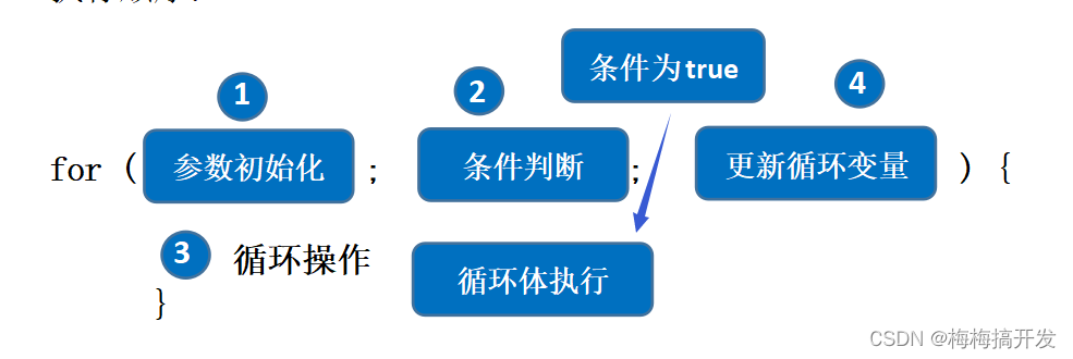 Java循环结构详解:while, do-while, for与循环控制-CSDN博客